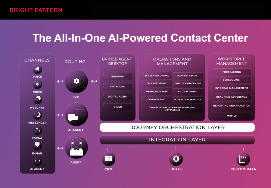 Bright Pattern – AI Contact Center Solutions